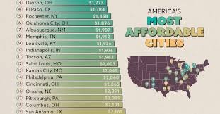 Top 10 Most Affordable Cities to Relocate to in the USA This Year